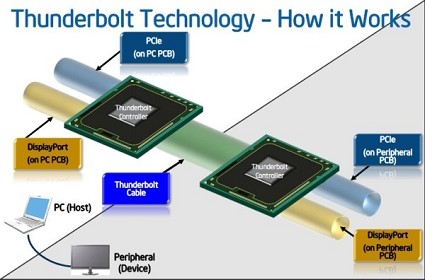 Videocamere Canon con tecnologia Intel Thunderbolt Interconnect per trasferimenti veloci