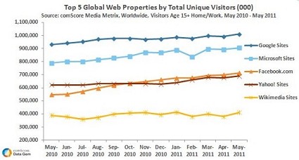 Record Google: un miliardo di visitatori unici mensili