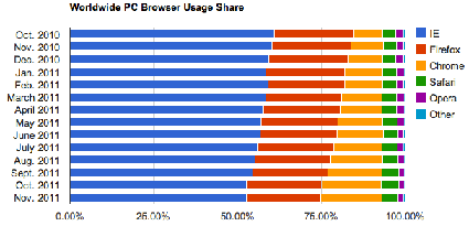 La guerra dei browser: secondo StatCounter Firefox scende al terzo posto sorpassato da Chrome