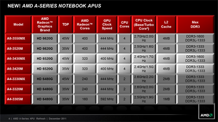 AMD rinnova la sua A-Series con processori Fusion dual-core A4 e quad-core A6 e A8