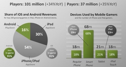 Rapporto Mobile Gaming 2012: trionfano tablet e smartphone 
