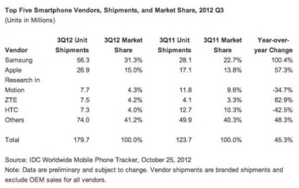 La top five degli smartphone pi?? venduti alla fine del 2012