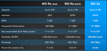 Nuovi hard disk Western Digital Se SATA da 4 Terabyte