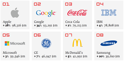 Brand e valore del marchio: Apple supera Coca-Cola al primo posto
