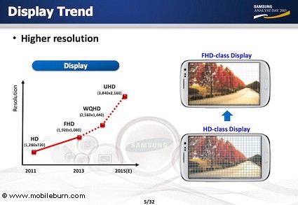 Samsung Analyst Day. Samsung Galaxy S5 display AMOLED da 5.2 pollici. Smartphone 4K entro il 2015