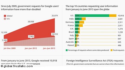 Allarme Google: aumento del 100% delle richieste governative di dati personali