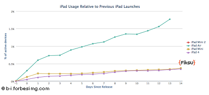 Apple iPad Air: boom nelle vendite per il miglior tablet sul mercato