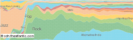 Google Music Timeline: il grafico intuitivo della storia della musica dal 1950 ad oggi
